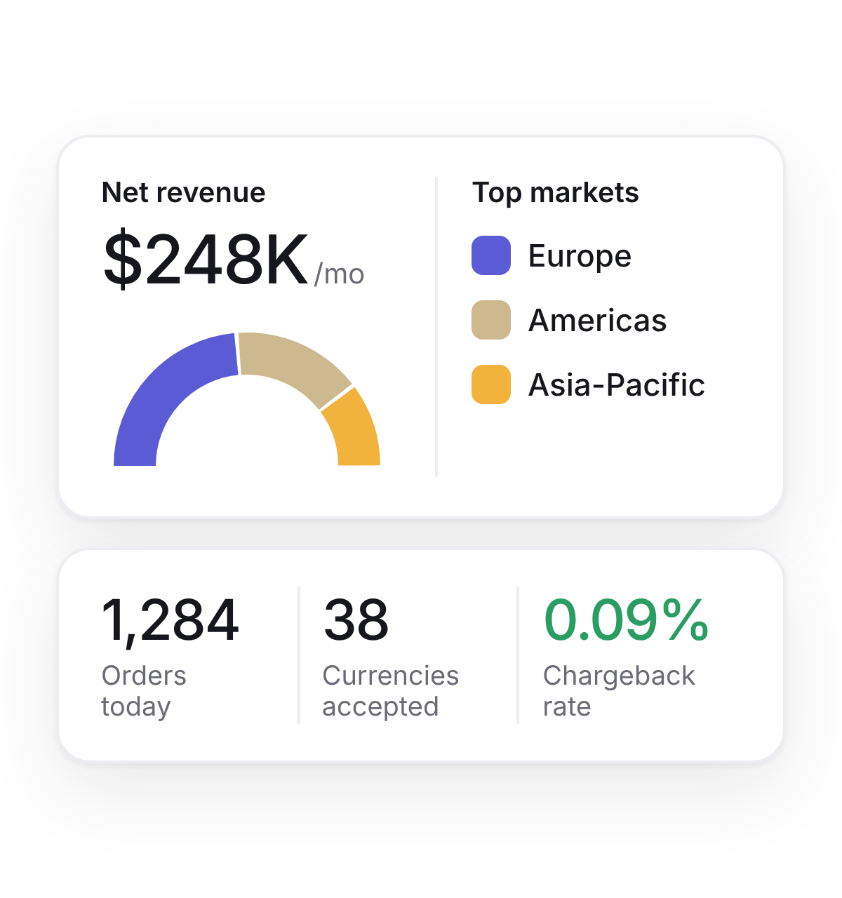 Illustration: net revenue of $248K a month split by market, with orders today, currencies accepted and chargeback rate.