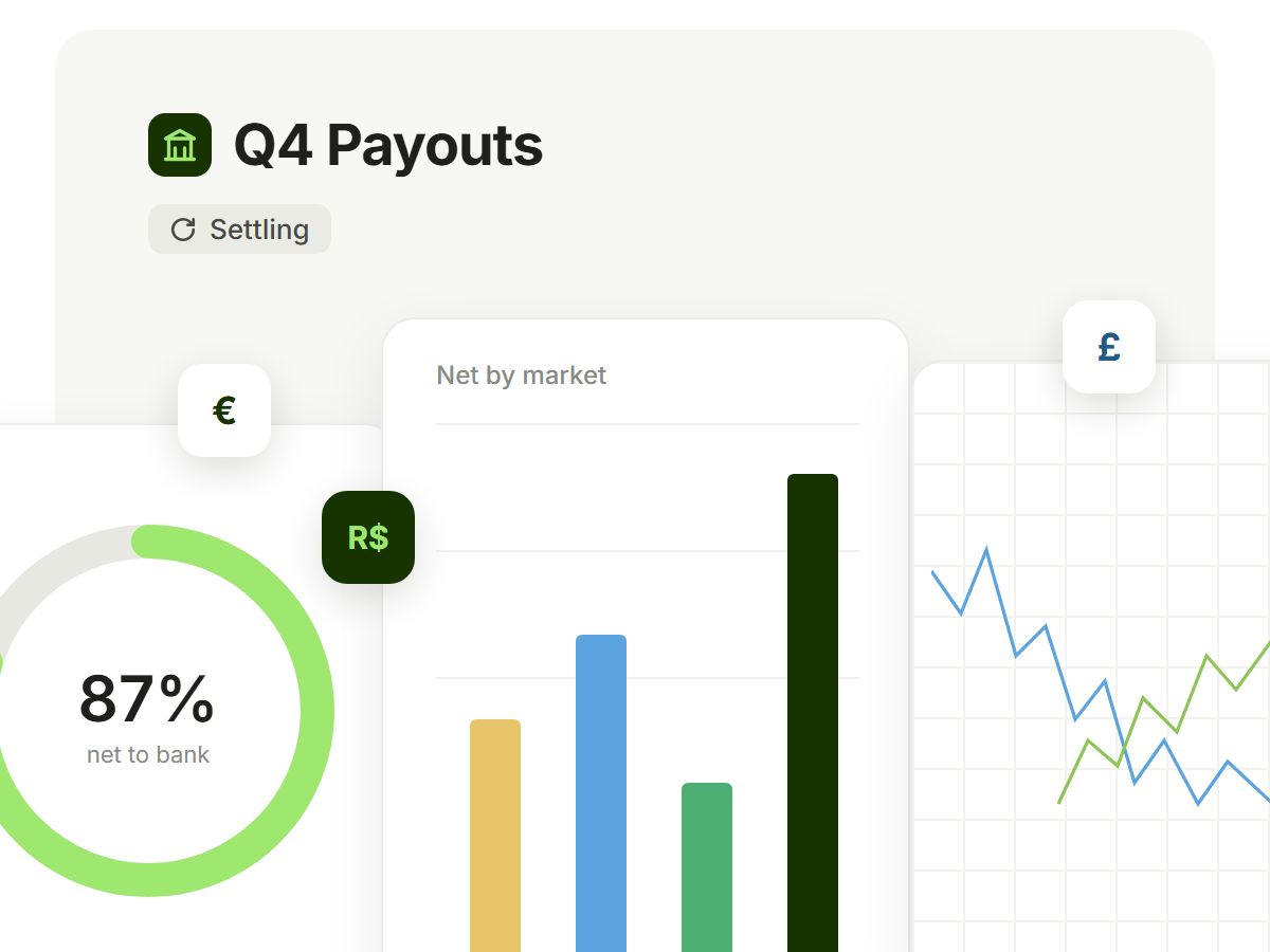 The Q4 Payouts workspace: 87% net to bank and net revenue by market.